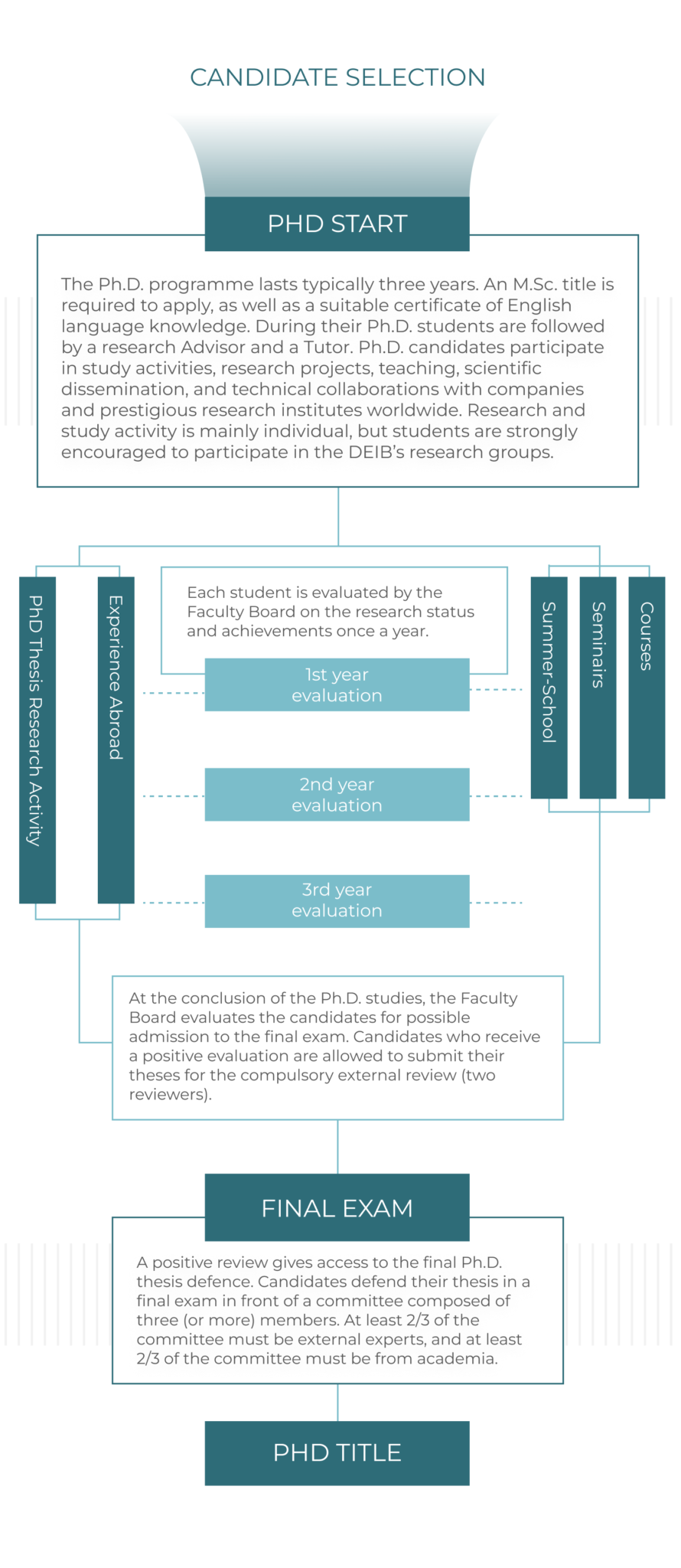 phd it courses