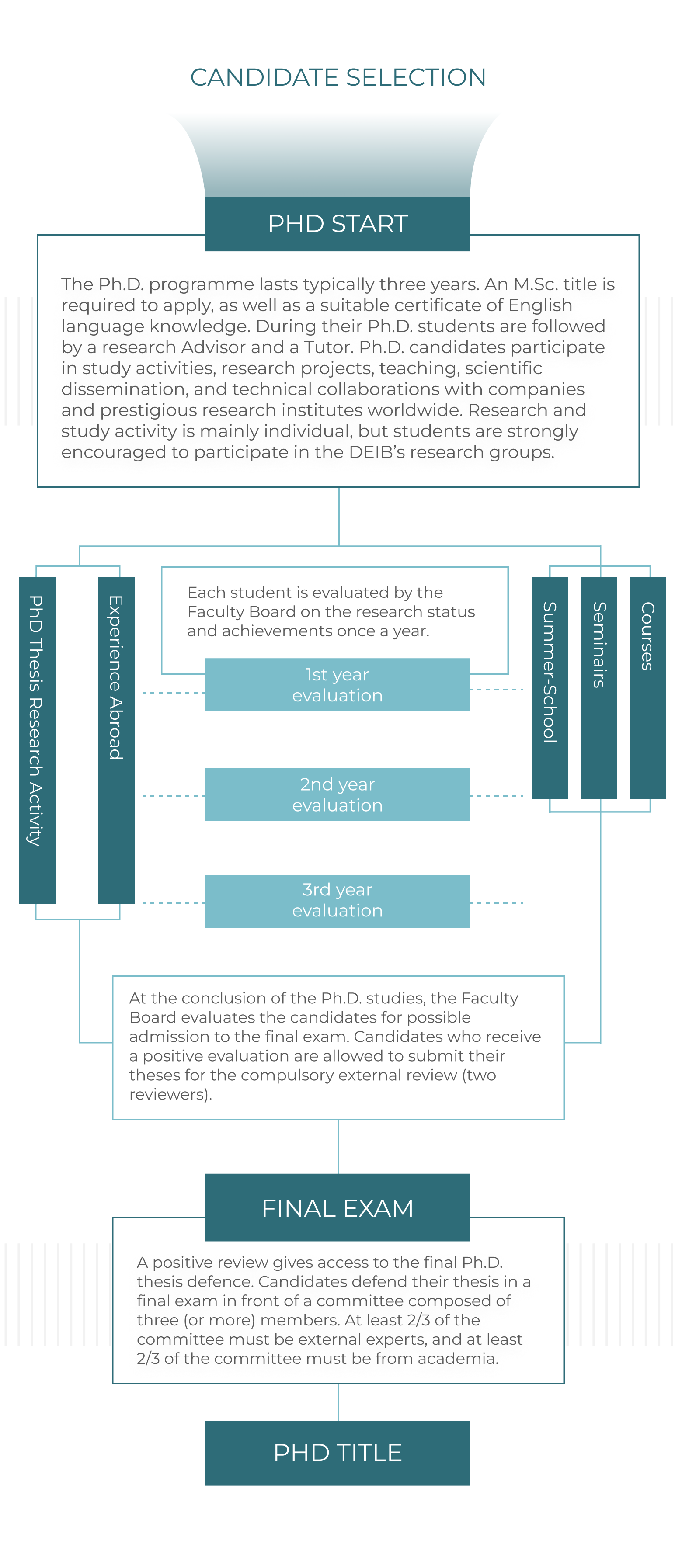 Phd Coding Ph.D. in IT - PhD IT