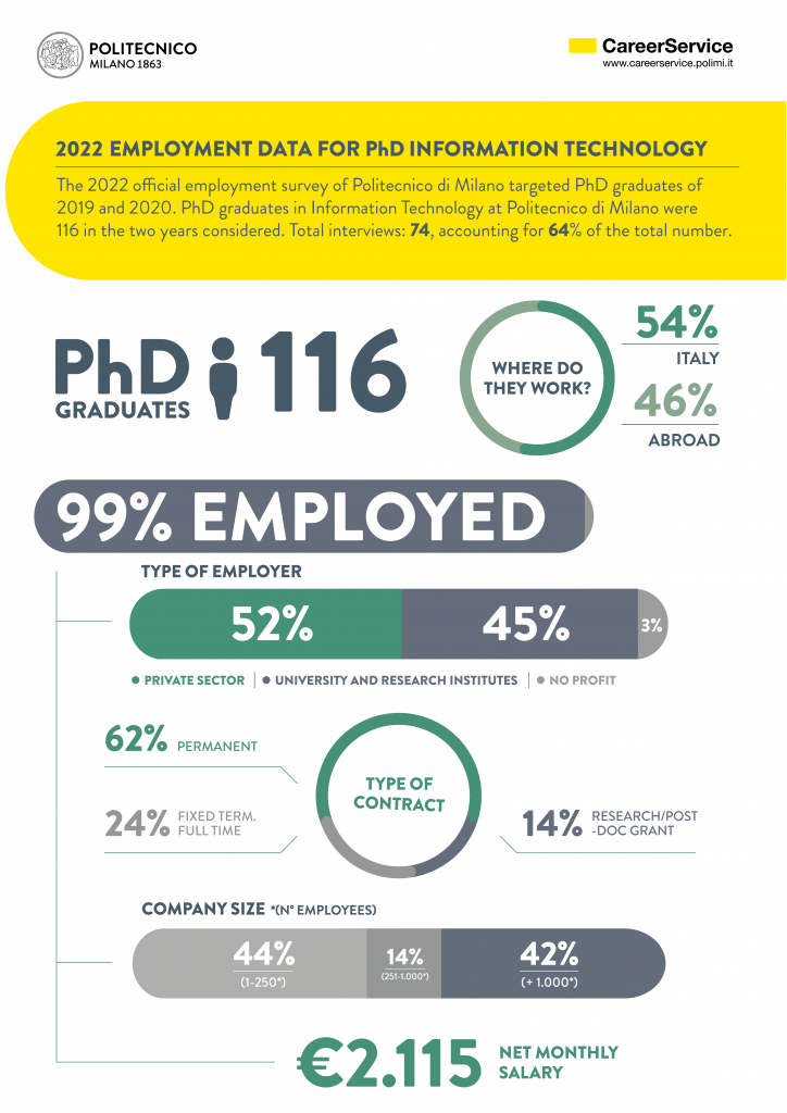Career Perspectives - PhD IT - Career Detectors After Phd